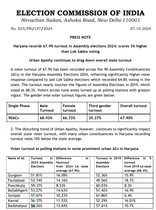  haryana final figures ECI Assembly elections 2024